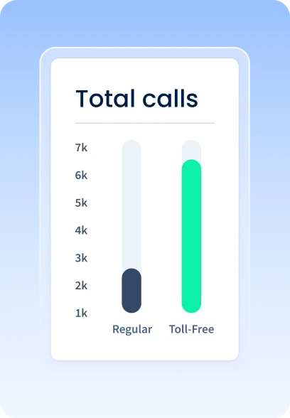 Increase Customer Engagement with Free Calls